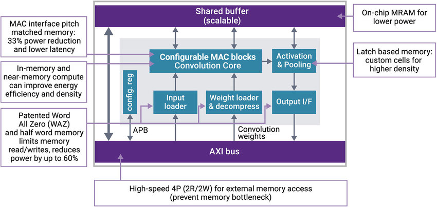 為什么內存計算會顛覆 AI SoC 開發？的圖3