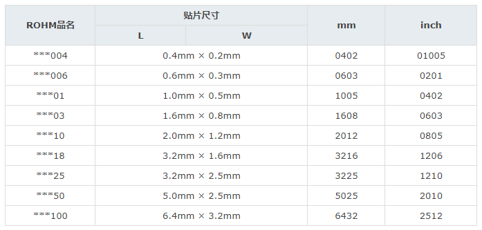 电子小百科 | 电阻器篇之贴片电阻器的规格的图1