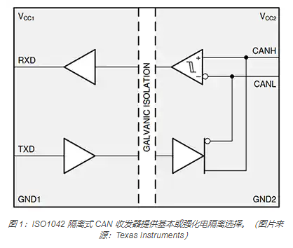 如何實現電源和信號隔離以確保 CAN 總線可靠運行的圖1