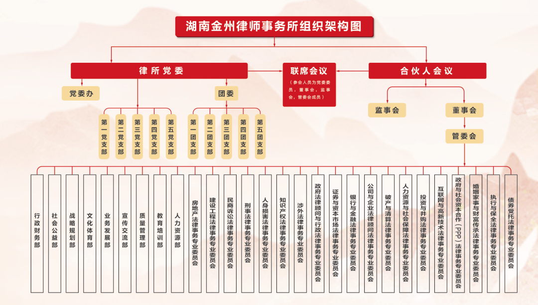 金州律师事务所组织架构