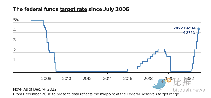 美联储将利率提高了 50 个基点，并下调了经济预测。 比特币承压后下跌