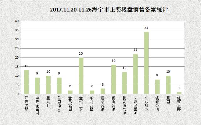 2017.11.20-11.26海宁房产交易数据一周速报