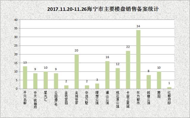 2017.11.20-11.26海宁房产交易数据一周速报