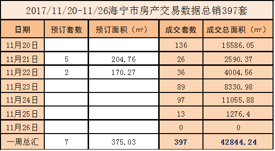 2017.11.20-11.26海宁房产交易数据一周速报