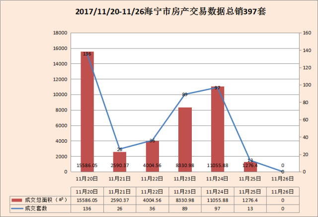 2017.11.20-11.26海宁房产交易数据一周速报