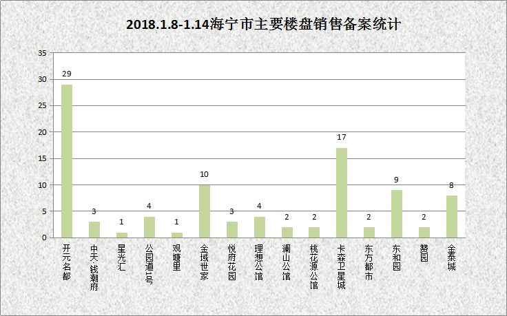 2018.1.8-1.14海宁房产交易数据一周速报