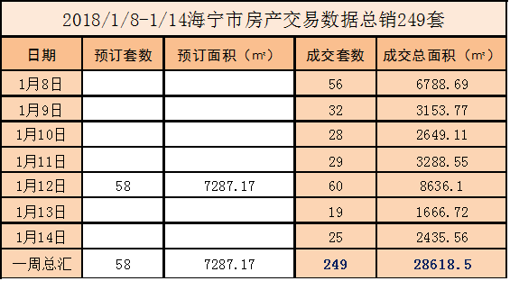 2018.1.8-1.14海宁房产交易数据一周速报