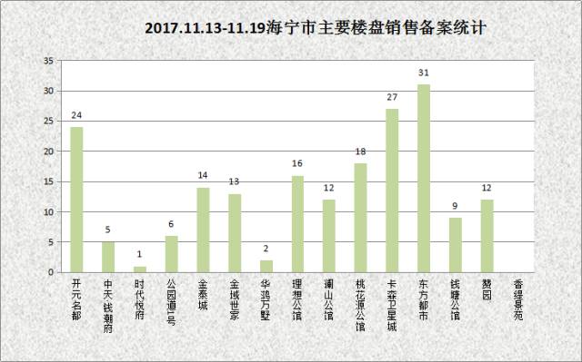 2017.11.13-11.19海宁房产交易数据一周速报