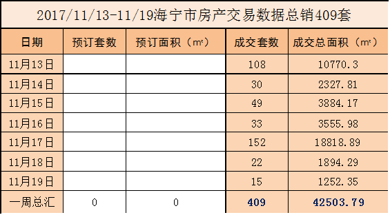 2017.11.13-11.19海宁房产交易数据一周速报