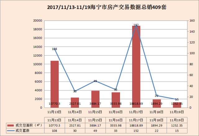 2017.11.13-11.19海宁房产交易数据一周速报