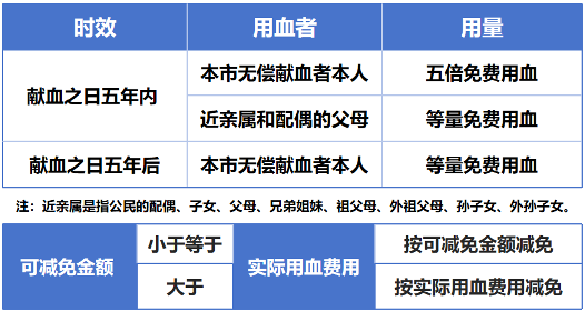 医讯怎么用医讯·公告 ｜ “用血直免”让爱心“直通”！关于“用血直免”，您了解吗？_https://www.jmylbn.com_新闻资讯_第4张