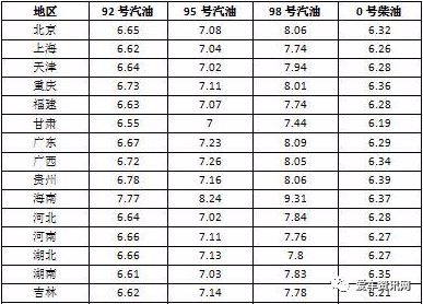 92号汽油现在多少钱一升