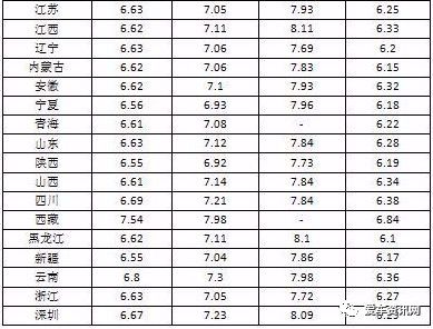 92号汽油现在多少钱一升