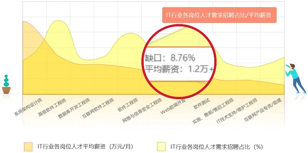 畢業學員具有相當於1-2年軟件開發經驗的軟件開發工程師,能夠勝任的