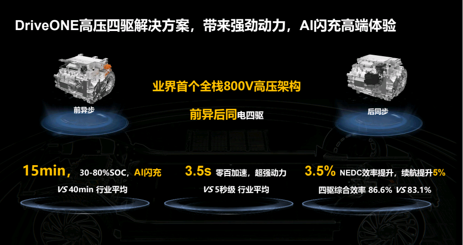 华为智能电动副总裁彭鹏：下一代动力系统高压架构趋势探讨的图12