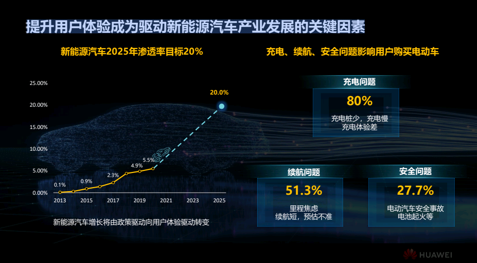 华为智能电动副总裁彭鹏：下一代动力系统高压架构趋势探讨的图2