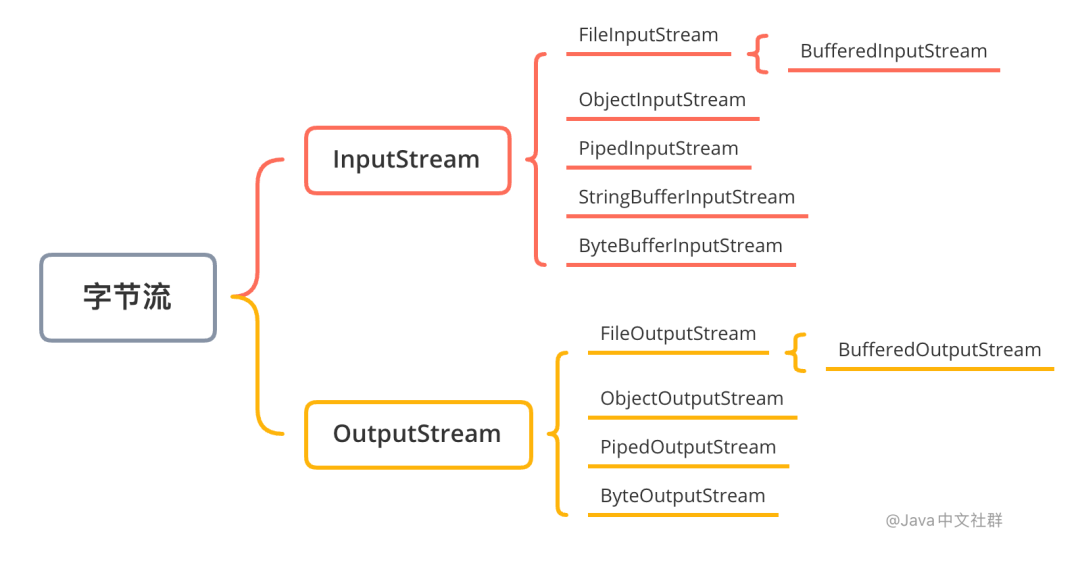 java追加写入txt文件 文件写入的6种方法，这种方法性能最好