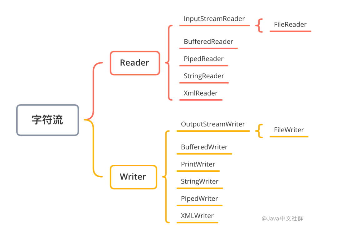 java 循环写入txt文件_java多线程写入txt文件_java追加写入txt文件