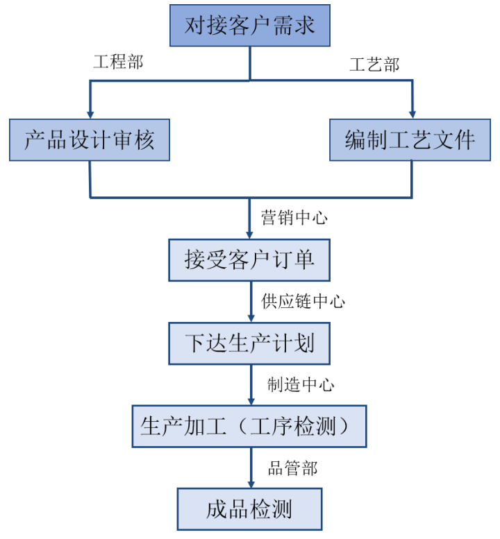 购入辅料怎样分配归集