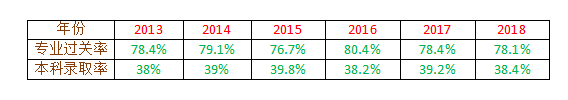 2013~2018年四川藝術生專業(yè)過關率及本科錄取率