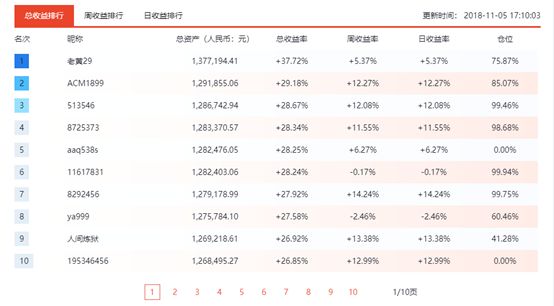 【每日戰況】大市震蕩調整，冠軍選手逆勢大賺37.72% 新聞 第4張