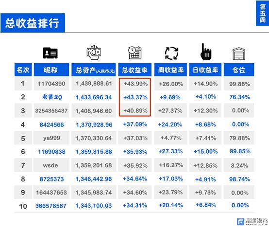 【每日戰況】港股通大賽亞軍一天交易90次！高頻操作下總收益超40% 新聞 第5張