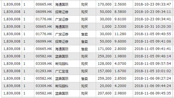 【每日戰況】港股通大賽亞軍一天交易90次！高頻操作下總收益超40% 新聞 第6張