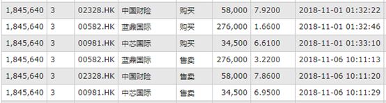 【每日戰況】港股通大賽亞軍一天交易90次！高頻操作下總收益超40% 新聞 第8張