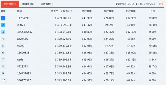 【每日戰況】港股通大賽亞軍一天交易90次！高頻操作下總收益超40% 新聞 第3張