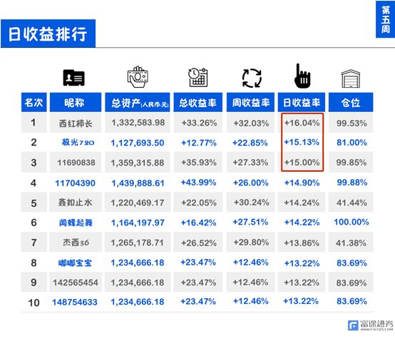 【每日戰況】港股通大賽亞軍一天交易90次！高頻操作下總收益超40% 新聞 第4張