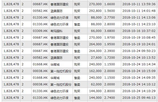 【每日戰況】港股通大賽亞軍一天交易90次！高頻操作下總收益超40% 新聞 第7張