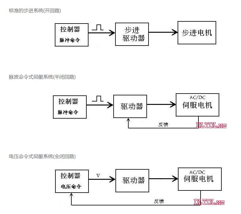 看了這篇文章，你才知道伺服電機(jī)和步進(jìn)電機(jī)的區(qū)別