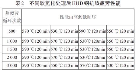 软氮化处理_软氮化表面硬度_软氮化