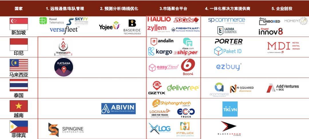 东南亚物流市场成为新增长极