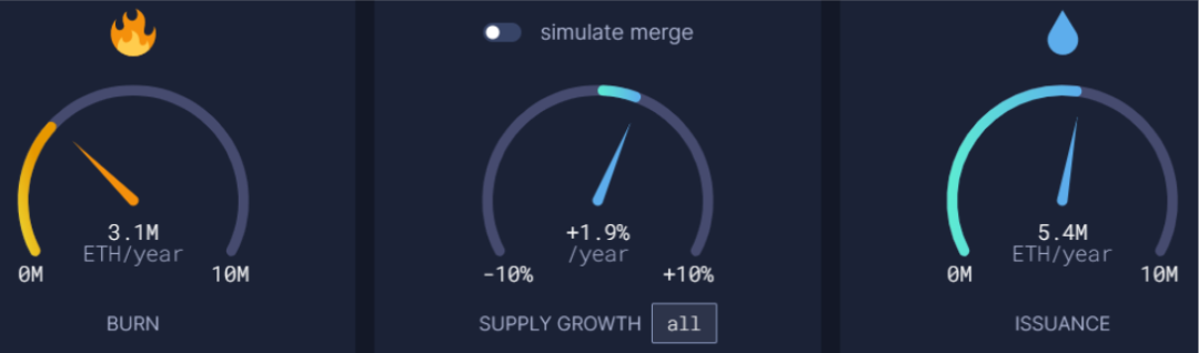 Cabin Report：The Merge加剧通缩预期，去中心化质押池ETH单季涨89.52%