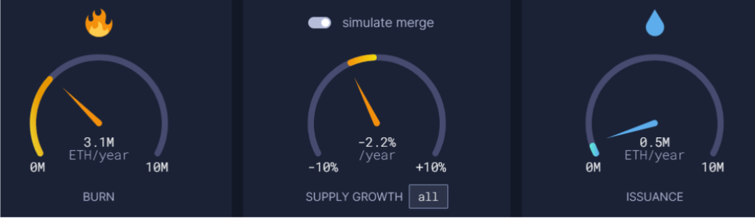 Cabin Report：The Merge加剧通缩预期，去中心化质押池ETH单季涨89.52%