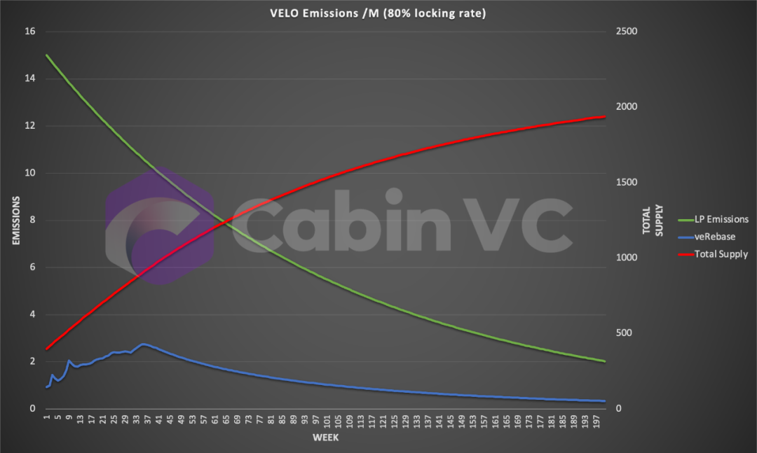 Alpha Track：详解Optimism的DeFi发动机Velodrome