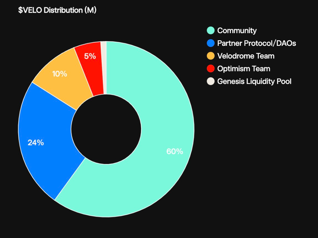 Alpha Track：详解Optimism的DeFi发动机Velodrome