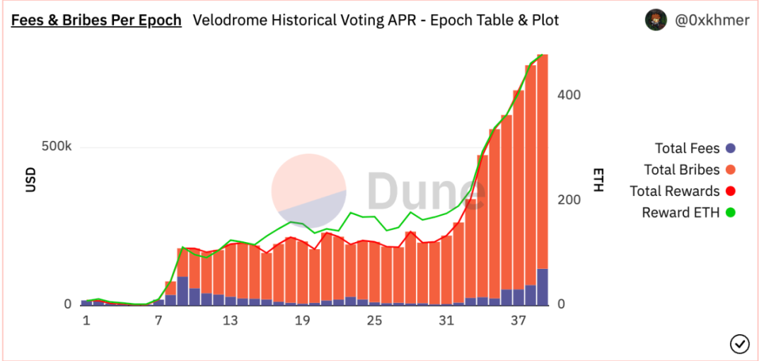 Alpha Track：详解Optimism的DeFi发动机Velodrome