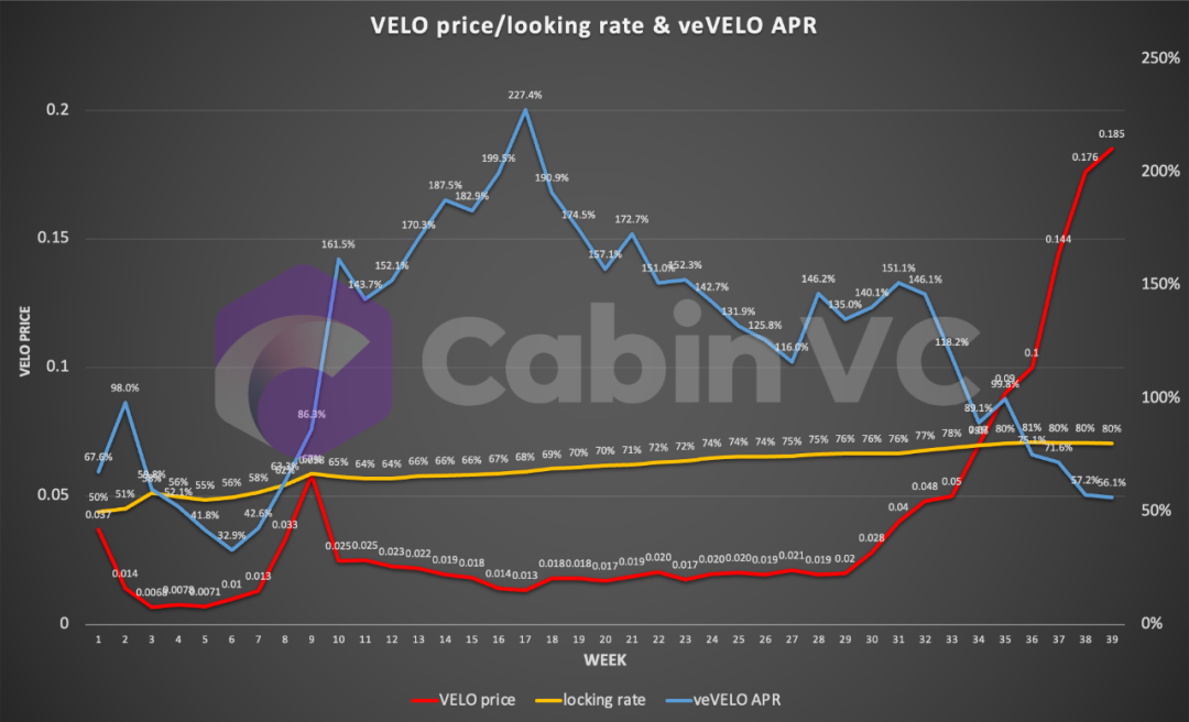 Alpha Track：详解Optimism的DeFi发动机Velodrome