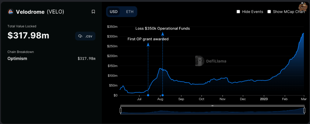 Alpha Track：详解Optimism的DeFi发动机Velodrome