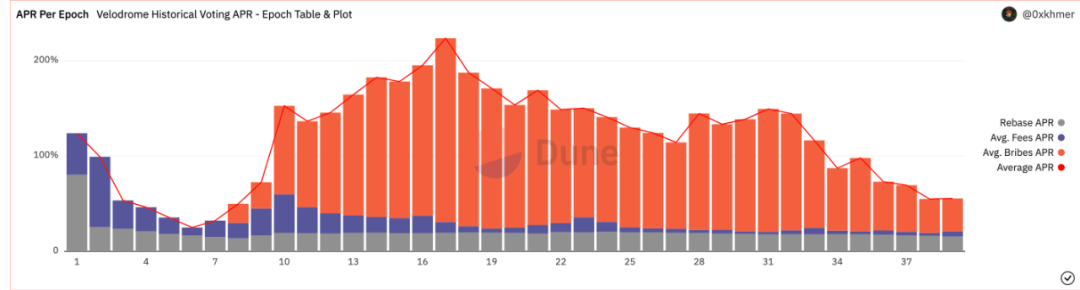 Alpha Track：详解Optimism的DeFi发动机Velodrome