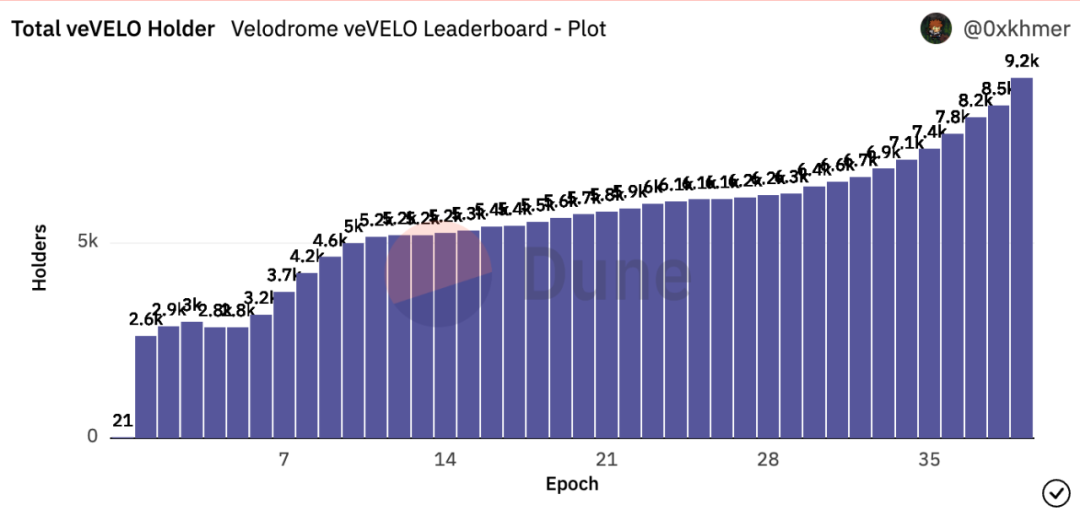 Alpha Track：详解Optimism的DeFi发动机Velodrome