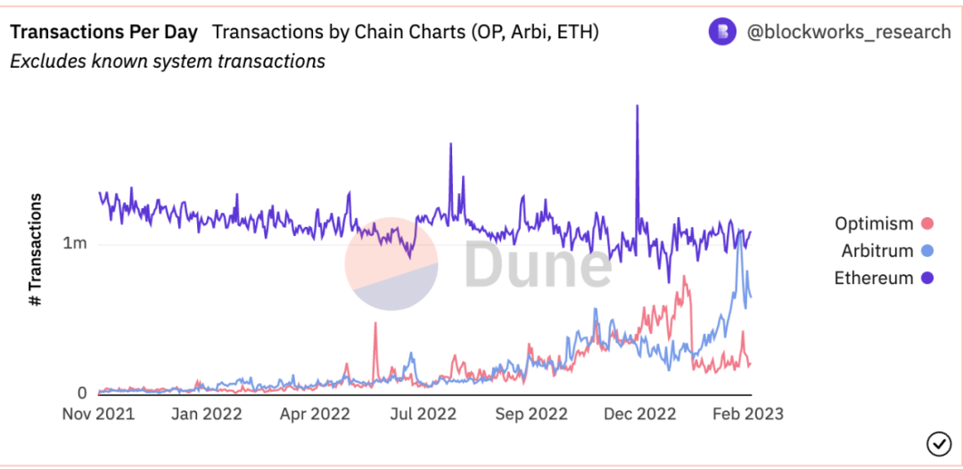 Alpha Track：详解Optimism的DeFi发动机Velodrome