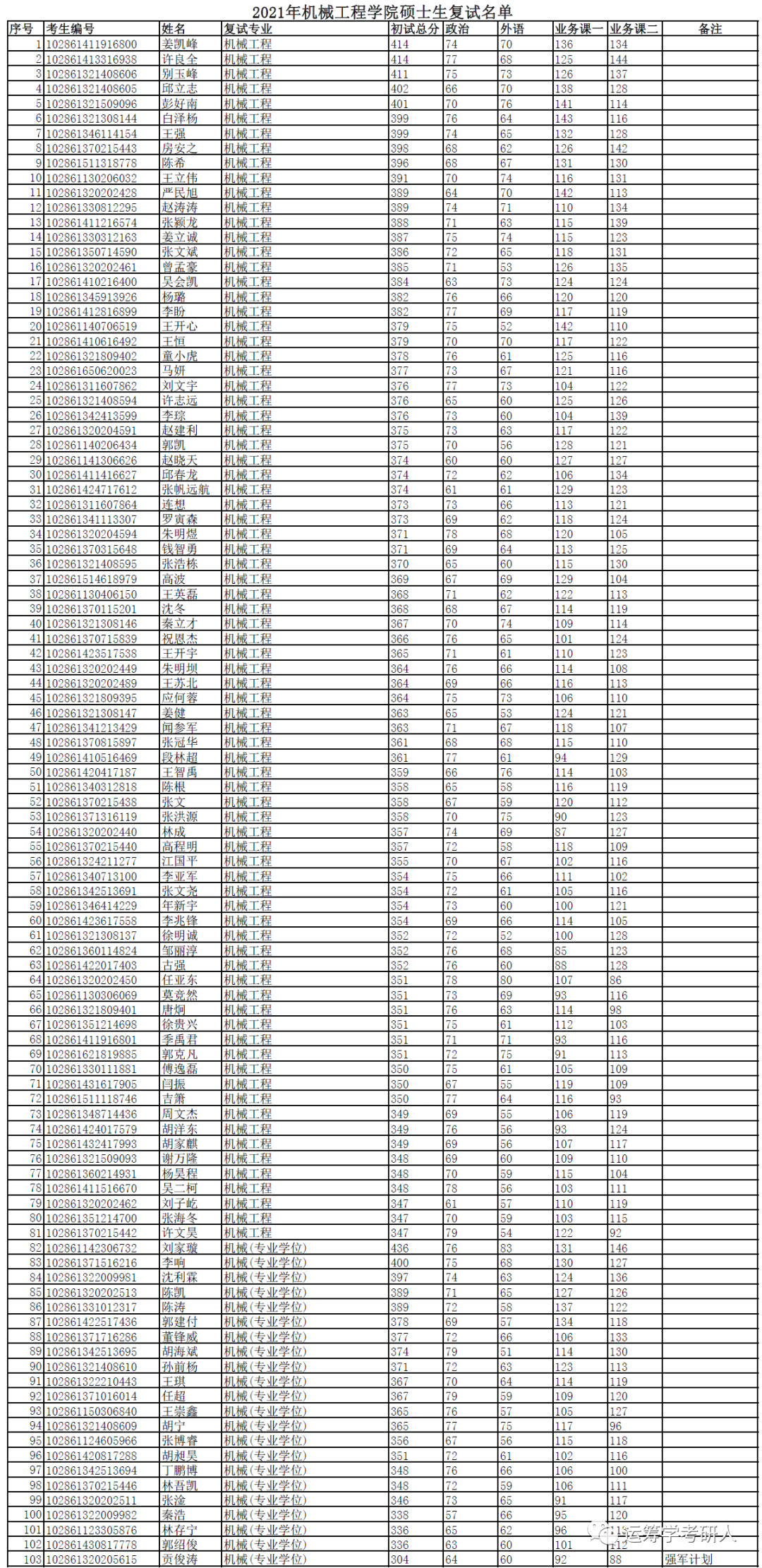 东南大学机械考研难度_东南大学机械考研_东南考研机械大学好考吗