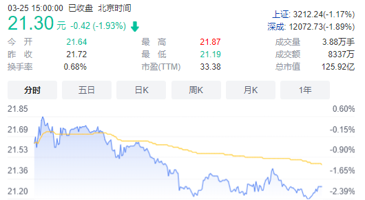 【股票行情】贵研铂业3月25日股票行情