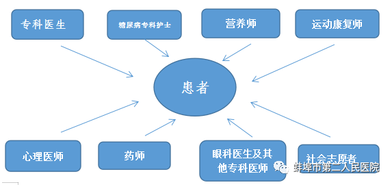 血糖规是什么【“共同照护”门诊预约】健康宣教新举措！蚌埠二院多学科联合开展糖尿病患者“共同照护”门诊 探索血糖规范管理新模式_https://www.jmylbn.com_新闻资讯_第7张