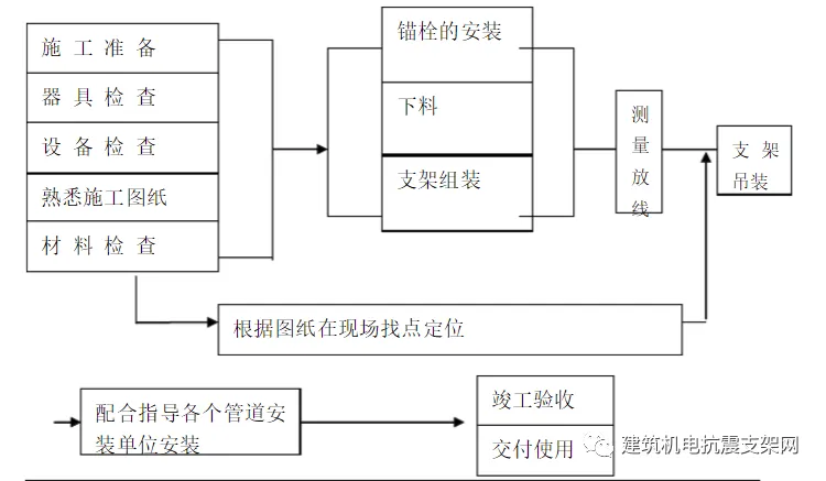抗震支架项目,设计、施工过程中的相关要点 抗震支架项目,设计、施工过程中的相关要点