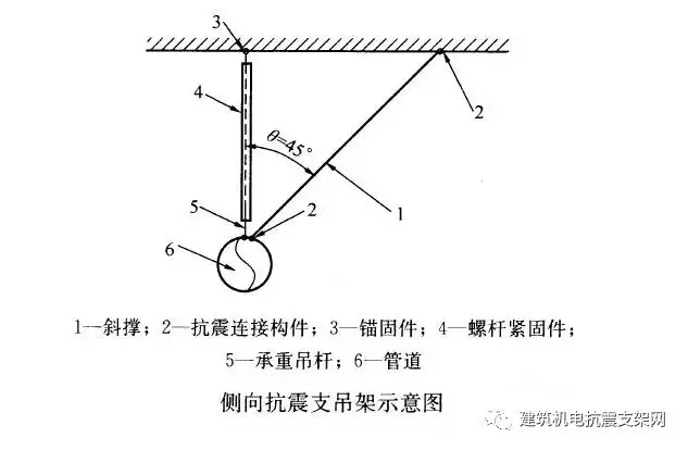 抗震支吊架系统如何抵抗地震作用力? 抗震支吊架系统如何抵抗地震作用力?