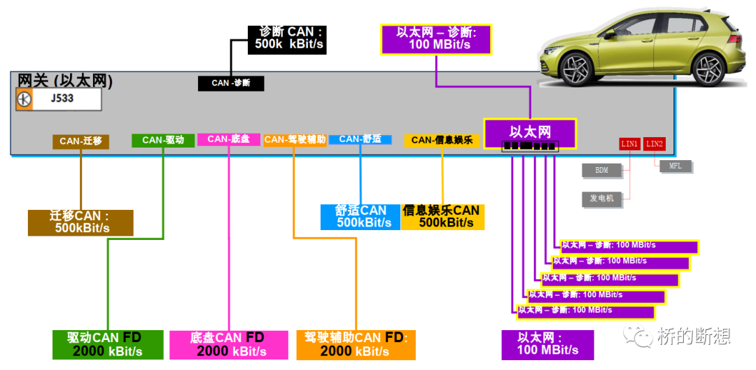 车联网安全基础知识之大众集团汽车电子电气架构的图3